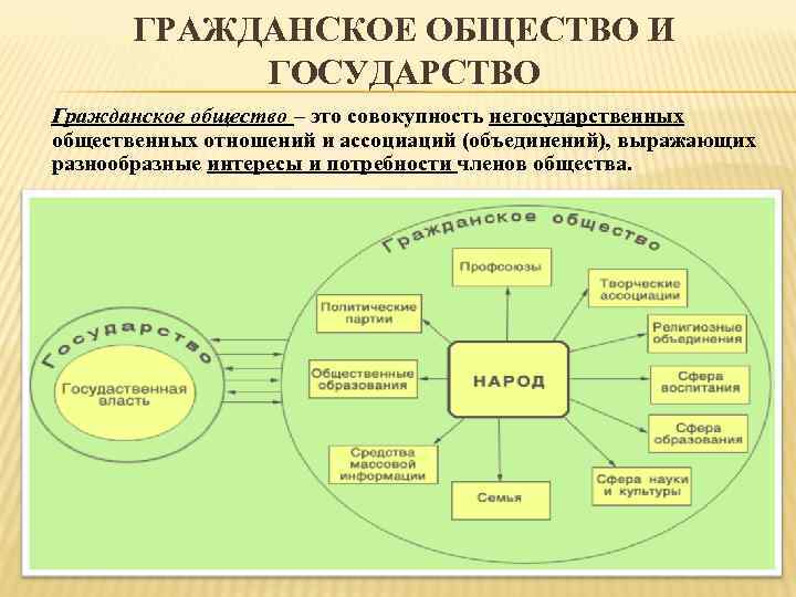 ГРАЖДАНСКОЕ ОБЩЕСТВО И ГОСУДАРСТВО Гражданское общество – это совокупность негосударственных общественных отношений и ассоциаций