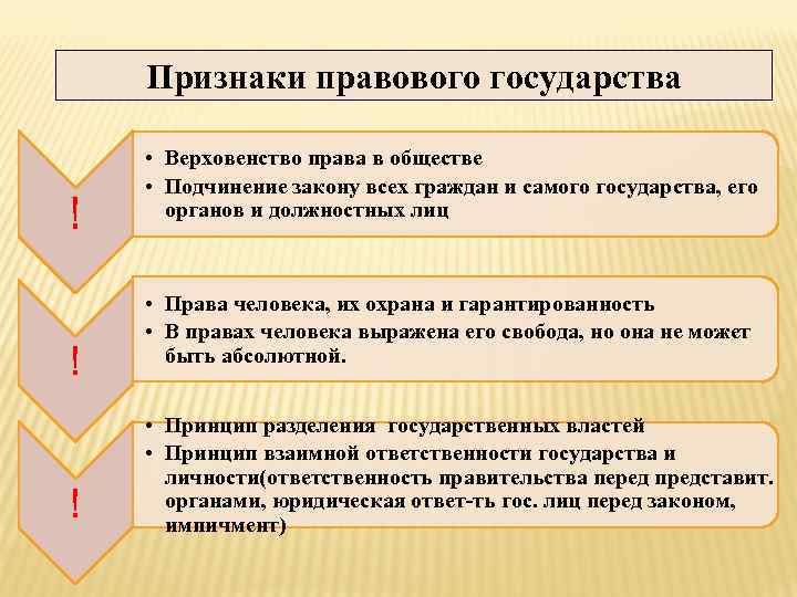 Признаки правового государства ! ! ! • Верховенство права в обществе • Подчинение закону