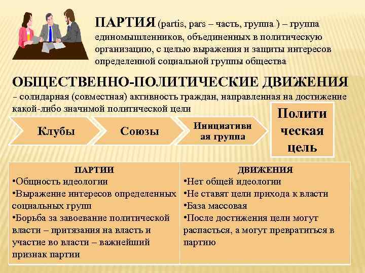 ПАРТИЯ (partis, pars – часть, группа ) – группа единомышленников, объединенных в политическую организацию,