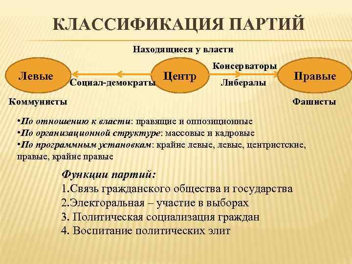 КЛАССИФИКАЦИЯ ПАРТИЙ Находящиеся у власти Левые Социал-демократы Коммунисты Центр Консерваторы Правые Либералы Фашисты •