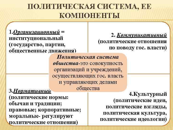 ПОЛИТИЧЕСКАЯ СИСТЕМА, ЕЕ КОМПОНЕНТЫ 1. Организационный = 2. Коммуникативный институциональный (политические отношения (государство, партии,