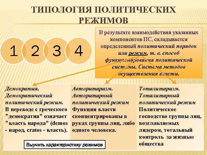 ТИПОЛОГИЯ ПОЛИТИЧЕСКИХ РЕЖИМОВ 1 2 3 4 Демократия. Демократический политический режим. В переводе с