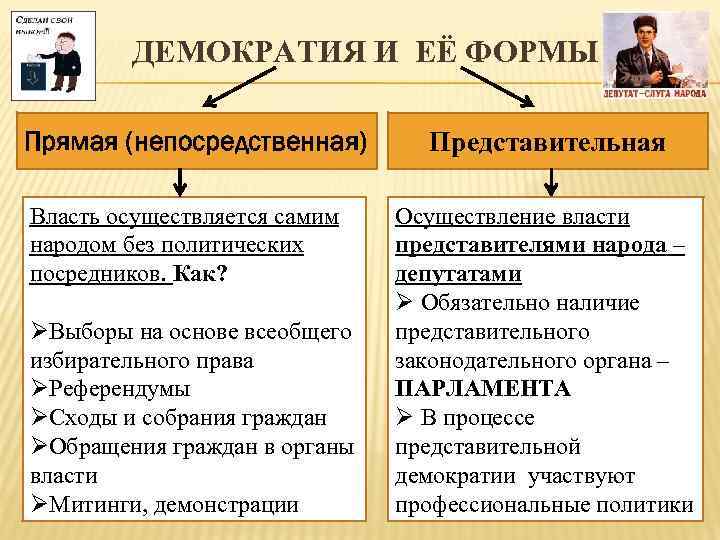 ДЕМОКРАТИЯ И ЕЁ ФОРМЫ Прямая (непосредственная) Власть осуществляется самим народом без политических посредников. Как?