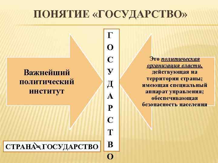 ПОНЯТИЕ «ГОСУДАРСТВО» Важнейший политический институт СТРАНА= ГОСУДАРСТВО Г О С У Д А Р