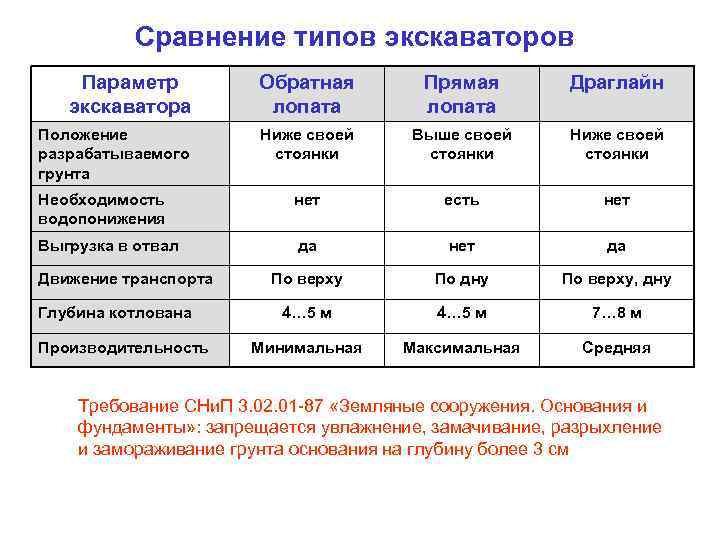 Сравнение типов экскаваторов Параметр экскаватора Обратная лопата Прямая лопата Драглайн Положение разрабатываемого грунта Ниже