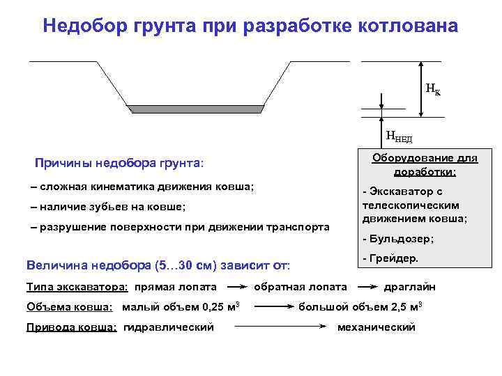 Недобор грунта при разработке котлована HК HНЕД Оборудование для доработки: Причины недобора грунта: –