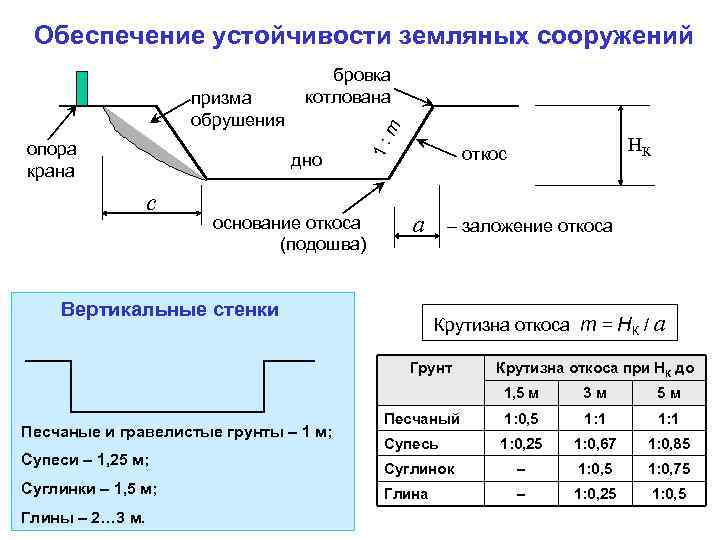 Обеспечение устойчивости земляных сооружений опора крана т дно с основание откоса (подошва) 1: призма