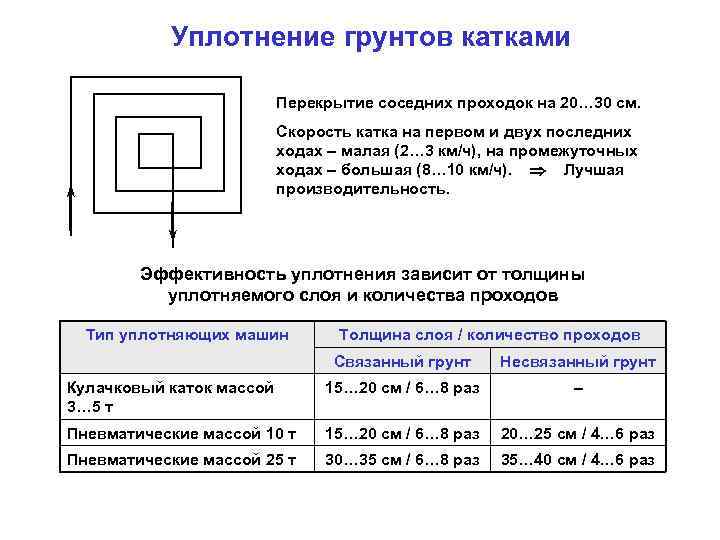 Уплотнение грунтов катками Перекрытие соседних проходок на 20… 30 см. Скорость катка на первом