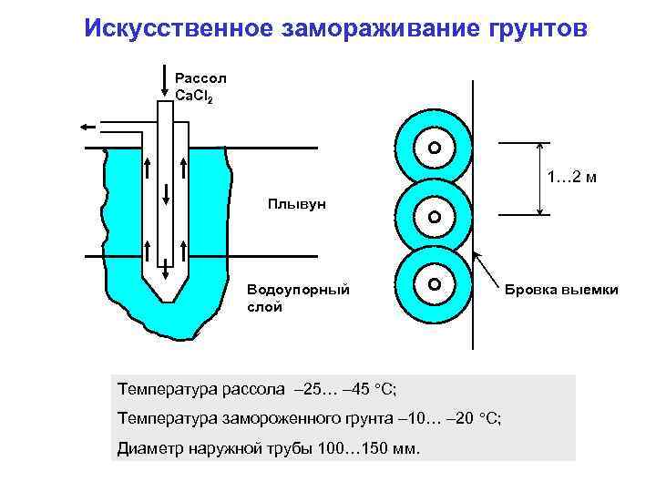 Искусственное замораживание грунтов Рассол Ca. Cl 2 1… 2 м Плывун Водоупорный слой Температура