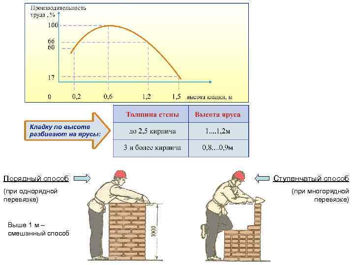 Высота яруса. Ярусы при кирпичной кладке. Набор прочности кирпичной кладки. Высота яруса каменной кладки. Высота яруса кирпичной кладки.