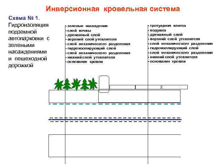 Инверсионная кровельная система Схема № 1. Гидроизоляция подземной автопарковки с зелеными насаждениями и пешеходной