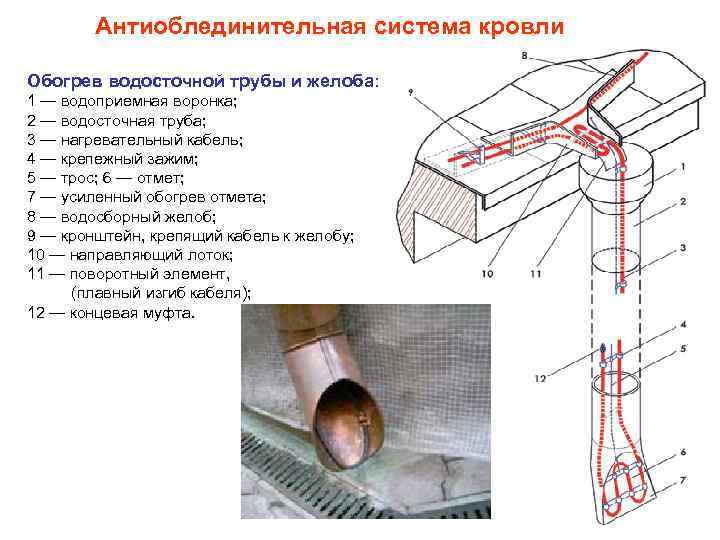 Антиоблединительная система кровли Обогрев водосточной трубы и желоба: 1 — водоприемная воронка; 2 —