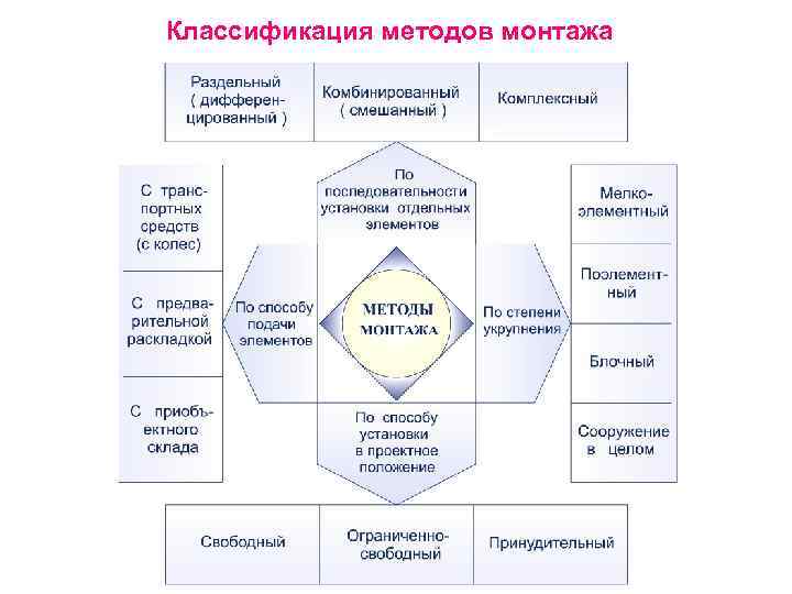 Классификация методов монтажа 