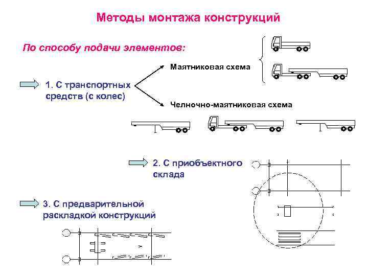 Метод установки