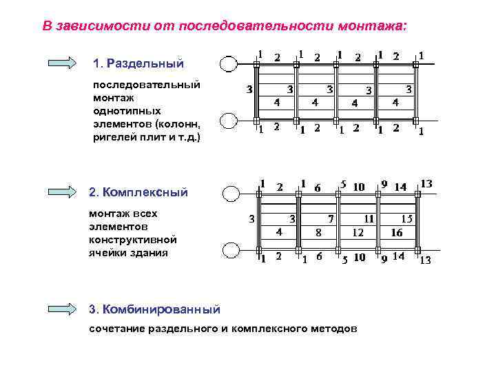 В зависимости от последовательности монтажа: 1. Раздельный последовательный монтаж однотипных элементов (колонн, ригелей плит