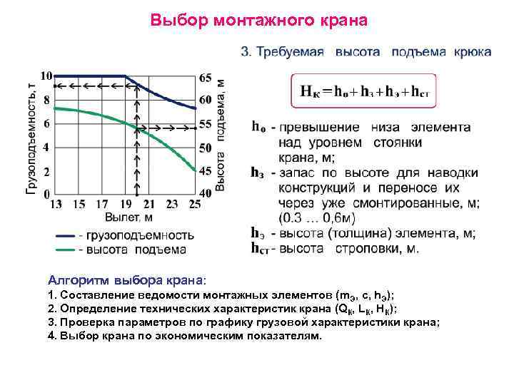 Выбор монтажного крана Алгоритм выбора крана: 1. Составление ведомости монтажных элементов (m. Э, c,