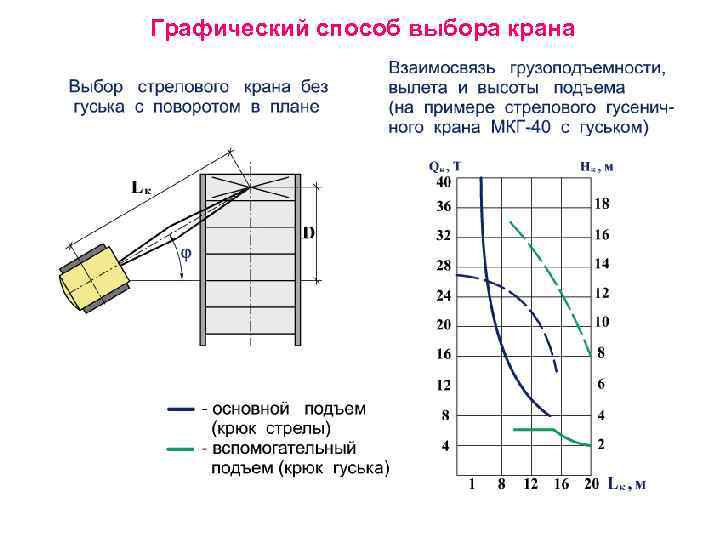 Графический способ выбора крана 