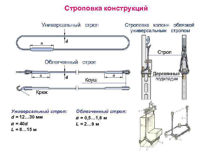 Строповка конструкций Универсальный строп: d = 12… 30 мм a = 40 d L