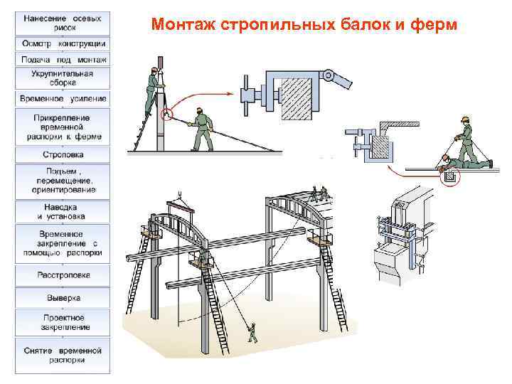 Схема технологического процесса монтажа строительных конструкций