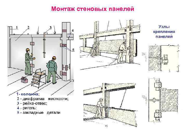 Монтаж стеновых панелей Узлы крепления панелей 1 - колонна; 