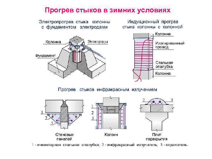 Прогрев стыков в зимних условиях 