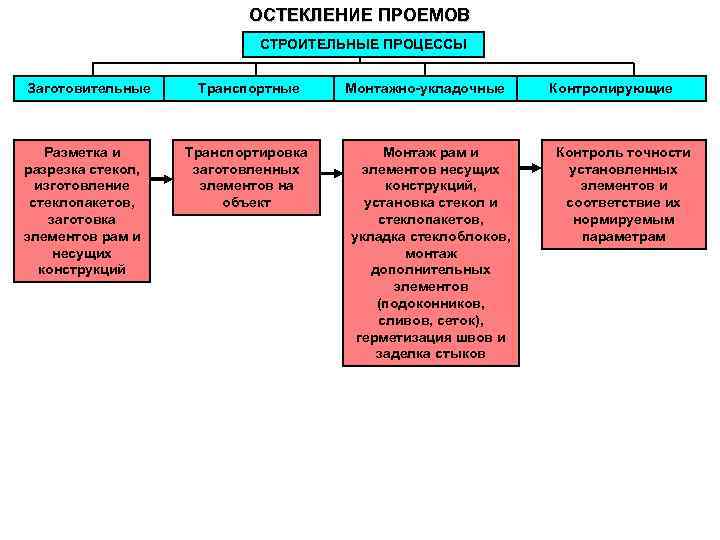 Монтажные работы классификация. Заготовительные процессы в строительстве. Классификация работ в окно. Из каких операций состоит процесс остекления.