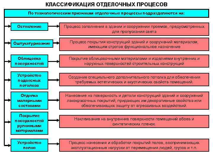 Какие работы относятся к строительным