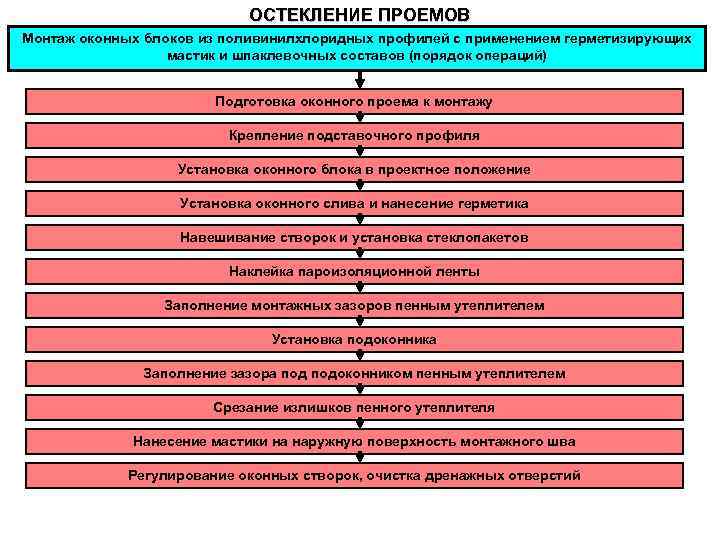 Монтажные работы классификация