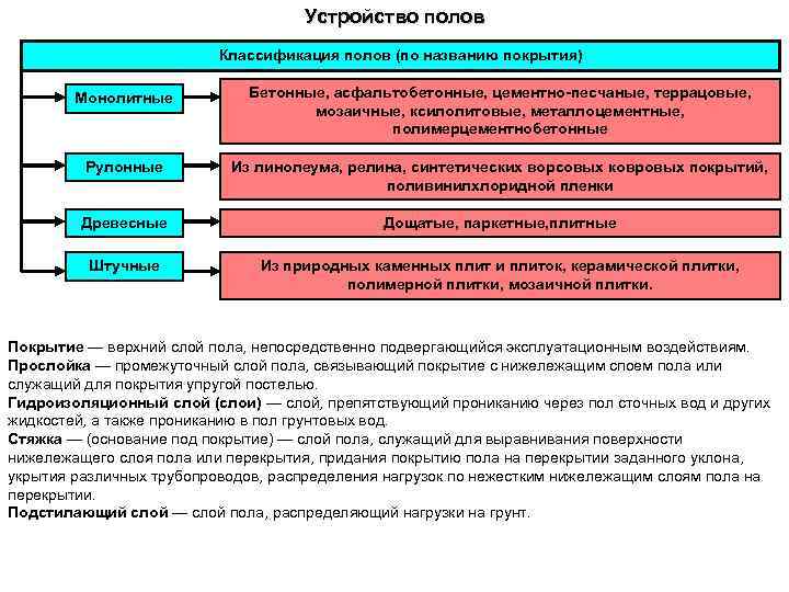 Классификация полов. Классификация полов по материалу. Классификация полов по конструкции. Классификация полов гражданских зданий.