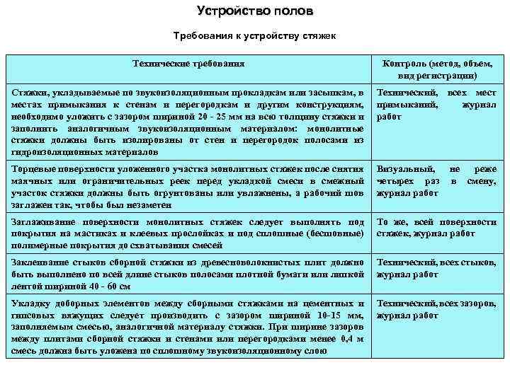 Объемы и виды работ по проекту