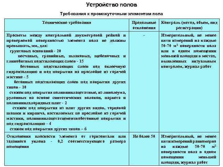Устройство полов Требования к промежуточным элементам пола Технические требования Предельные отклонения Контроль (метод, объем,