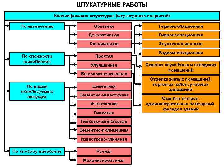 Что относится к строительству. Классификация штукатурных покрытий. Таблица классификация материалов для штукатурных работ. Виды штукатурки таблица. Классификация и виды штукатурок.