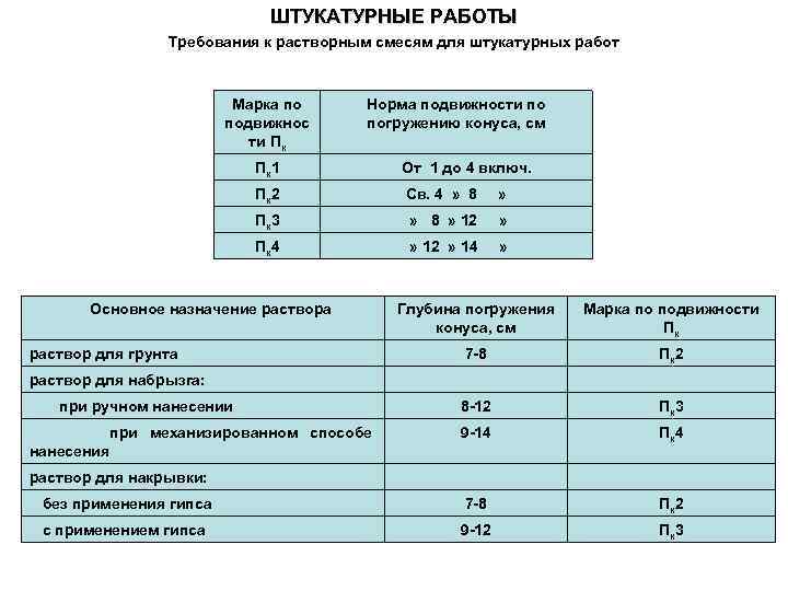 Норма стен. Норма выработки штукатурки на 1 человека. Норма выработки штукатура. Таблица растворной смеси для выполнения обычной штукатурки.. Нормы выработки штукатура маляра за смену.