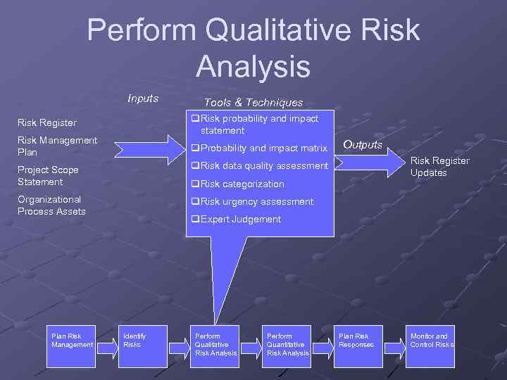 Perform Qualitative Risk Analysis Inputs Tools & Techniques q Risk probability and impact statement