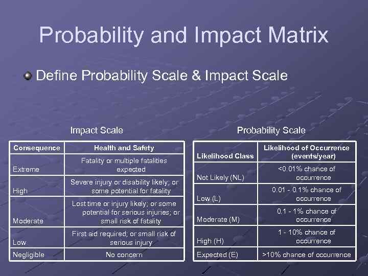 Probability and Impact Matrix Define Probability Scale & Impact Scale Consequence Extreme Health and