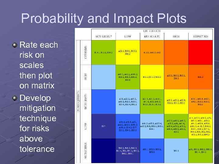 Probability and Impact Plots Rate each risk on scales then plot on matrix Develop