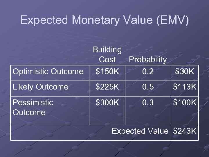 Expected Monetary Value (EMV) Optimistic Outcome Building Cost Probability $150 K 0. 2 $30