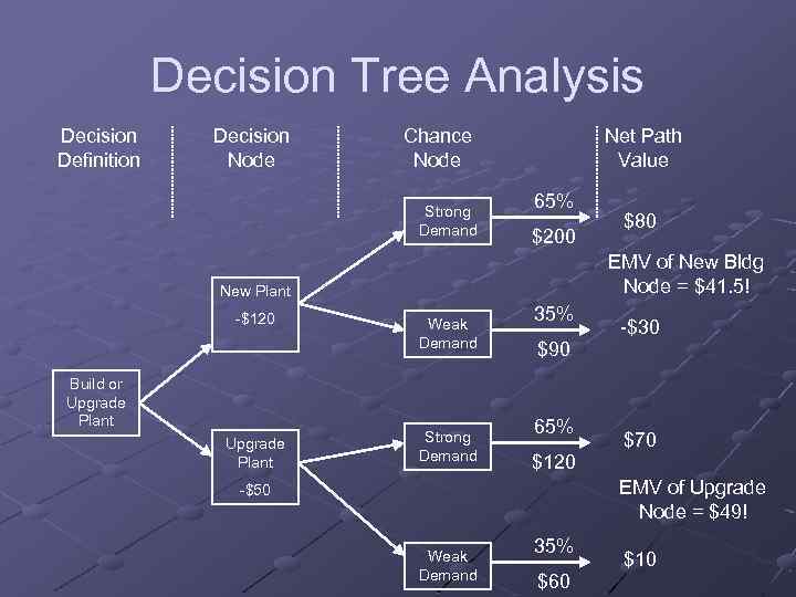 Decision Tree Analysis Decision Definition Decision Node Chance Node Strong Demand Net Path Value