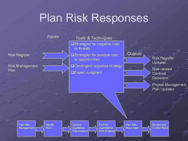 Plan Risk Responses Inputs Tools & Techniques q Strategies for negative risks or threats