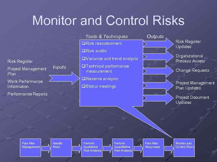 Monitor and Control Risks Tools & Techniques Outputs Risk Register Updates q Risk reassessment