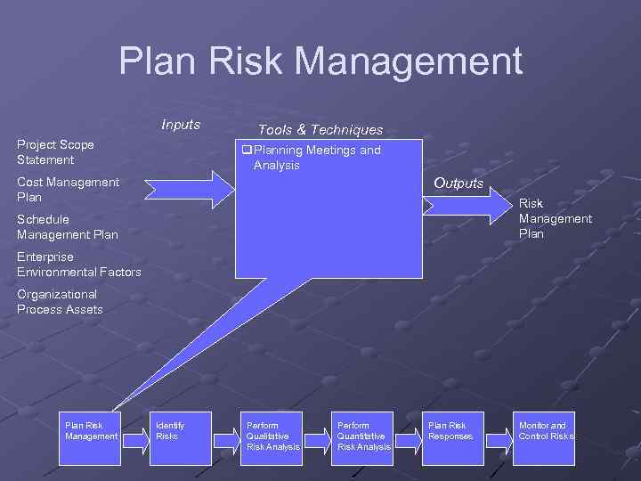 Plan Risk Management Inputs Project Scope Statement Tools & Techniques q Planning Meetings and