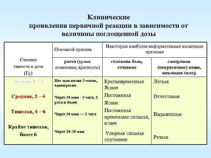 Клинические проявления первичной реакции в зависимости от величины поглощенной дозы Основной признак Степени тяжести