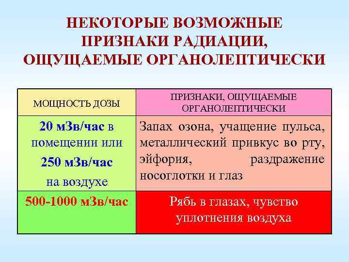 НЕКОТОРЫЕ ВОЗМОЖНЫЕ ПРИЗНАКИ РАДИАЦИИ, ОЩУЩАЕМЫЕ ОРГАНОЛЕПТИЧЕСКИ МОЩНОСТЬ ДОЗЫ 20 м. Зв/час в помещении или