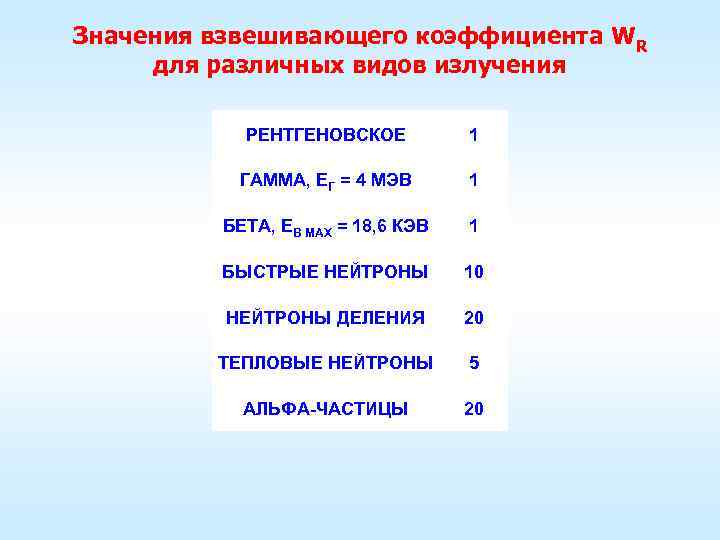 Значения взвешивающего коэффициента WR для различных видов излучения РЕНТГЕНОВСКОЕ 1 ГАММА, ЕΓ = 4