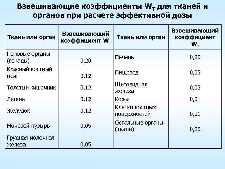 Взвешивающие коэффициенты WT для тканей и органов при расчете эффективной дозы Взвешивающий Ткань или