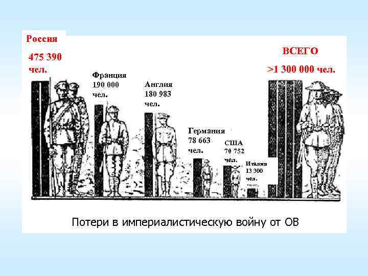 Россия 475 390 чел. ВСЕГО Франция 190 000 чел. >1 300 000 чел. Англия