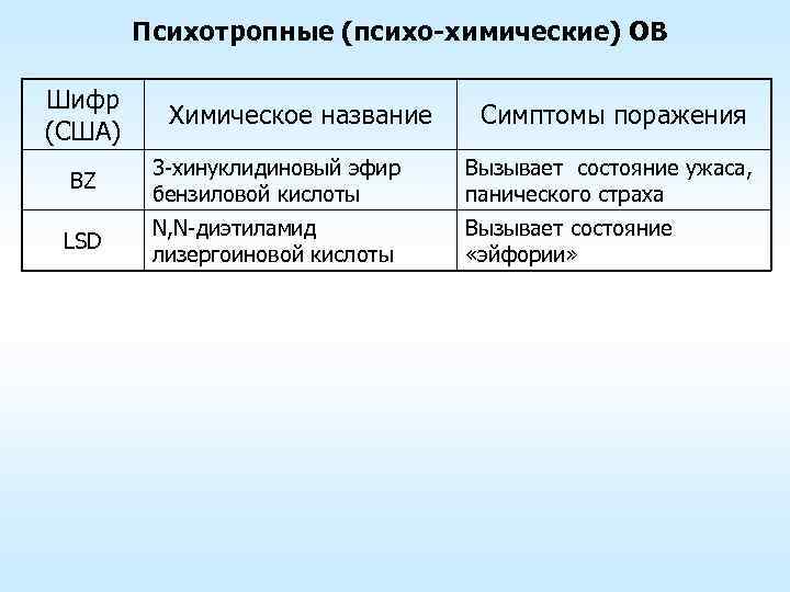 Психотропные (психо-химические) ОВ Шифр (США) Химическое название Симптомы поражения BZ 3 -хинуклидиновый эфир бензиловой