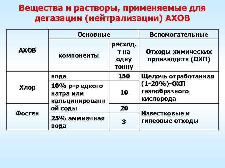  Вещества и растворы, применяемые для дегазации (нейтрализации) АХОВ     Основные