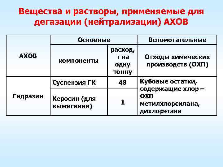    Специальная обработка  подразделений после выполнения задач Заключается  в 