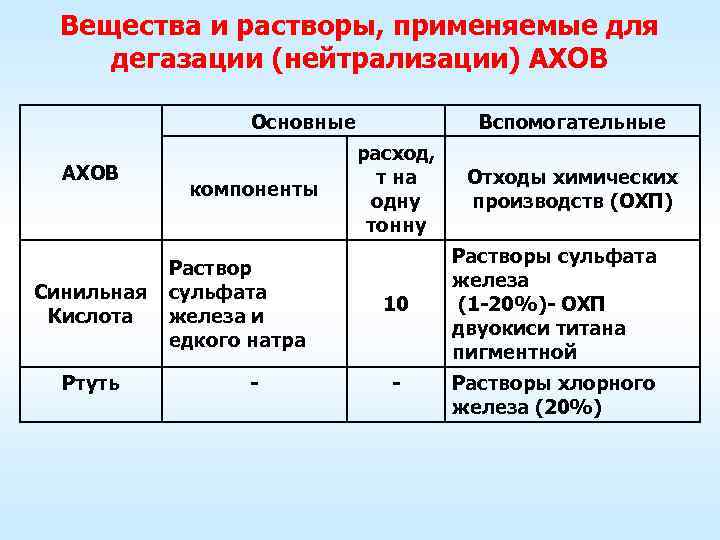      Схема     района специальной обработки (вариант)